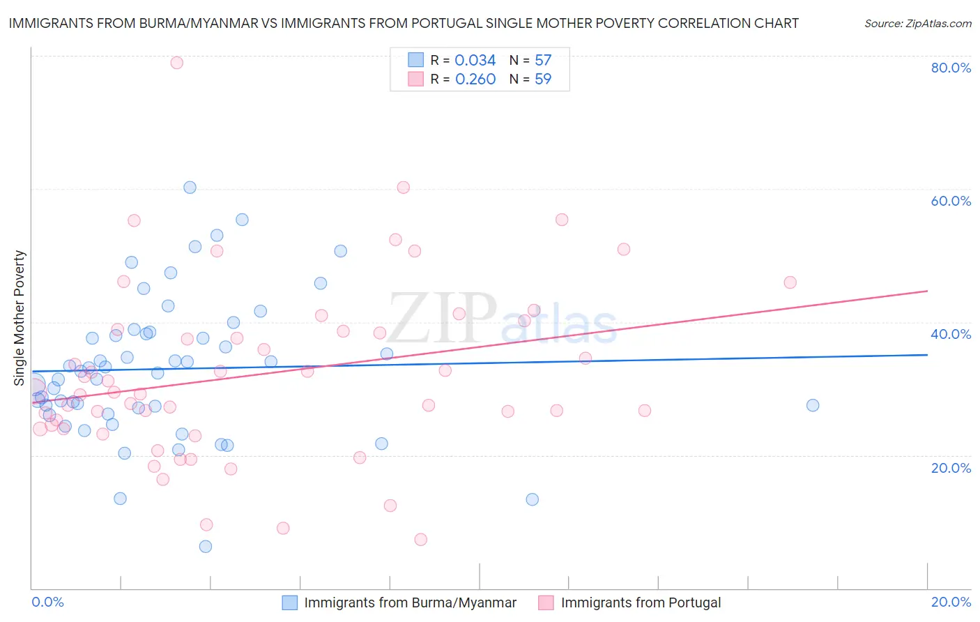 Immigrants from Burma/Myanmar vs Immigrants from Portugal Single Mother Poverty