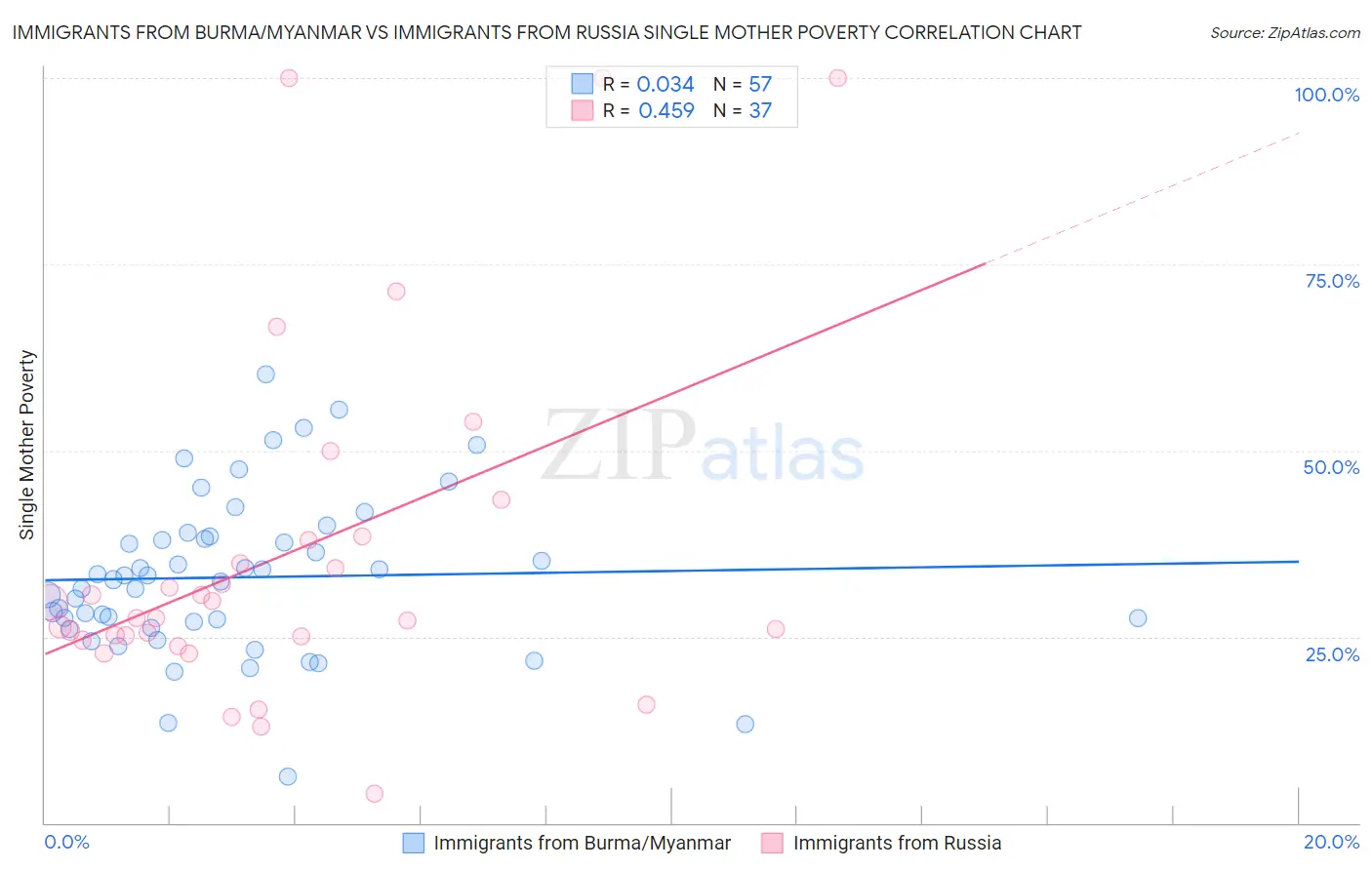 Immigrants from Burma/Myanmar vs Immigrants from Russia Single Mother Poverty