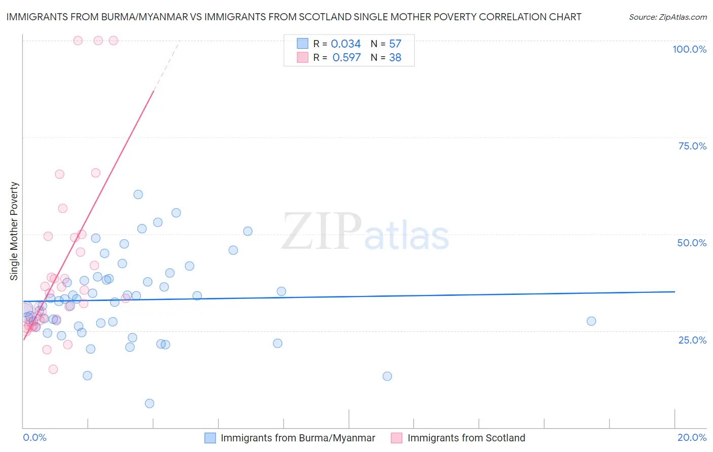 Immigrants from Burma/Myanmar vs Immigrants from Scotland Single Mother Poverty