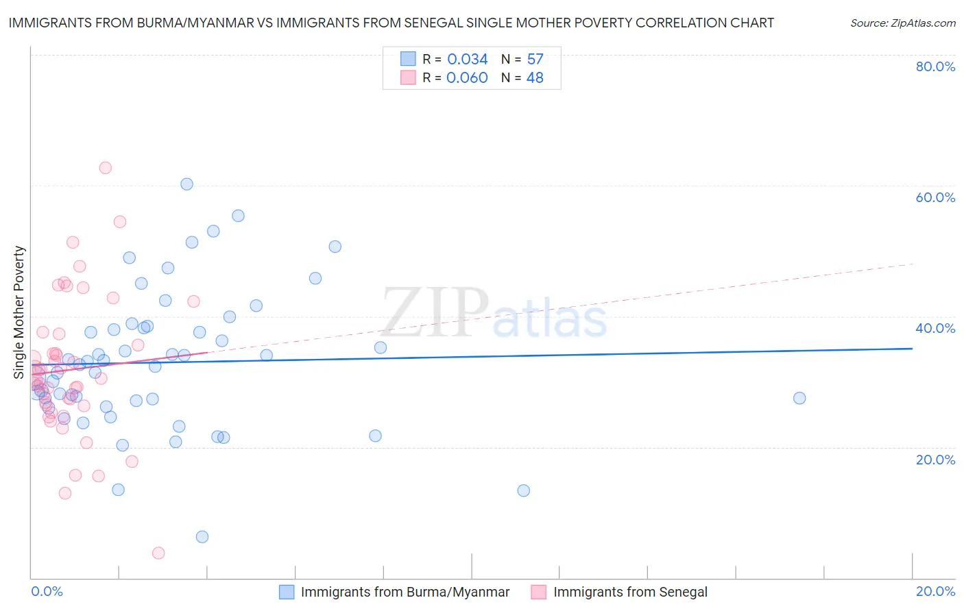 Immigrants from Burma/Myanmar vs Immigrants from Senegal Single Mother Poverty