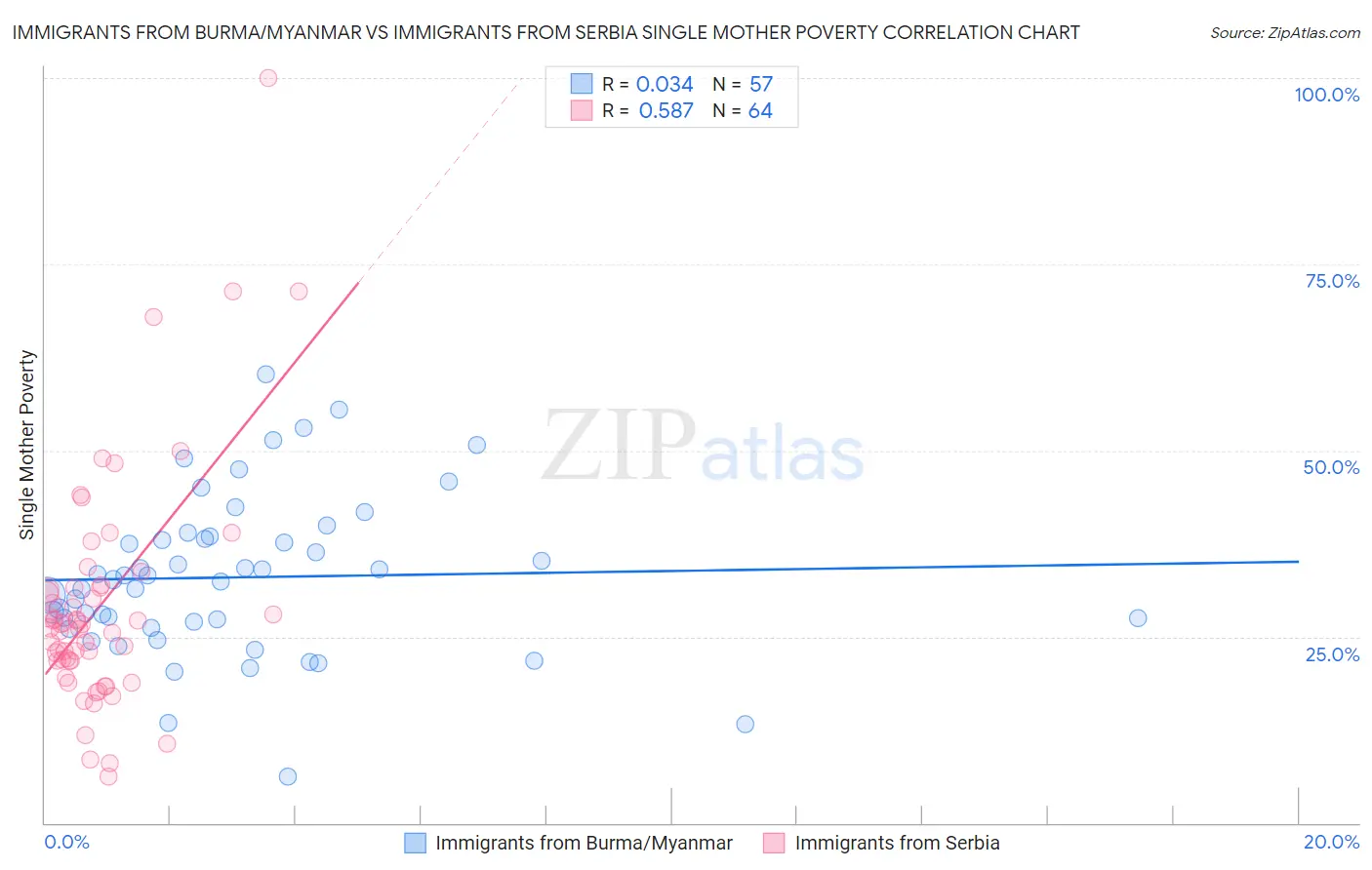 Immigrants from Burma/Myanmar vs Immigrants from Serbia Single Mother Poverty