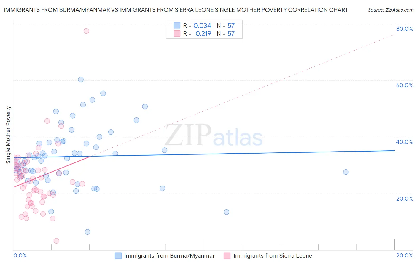 Immigrants from Burma/Myanmar vs Immigrants from Sierra Leone Single Mother Poverty
