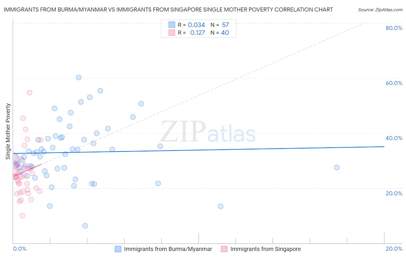Immigrants from Burma/Myanmar vs Immigrants from Singapore Single Mother Poverty