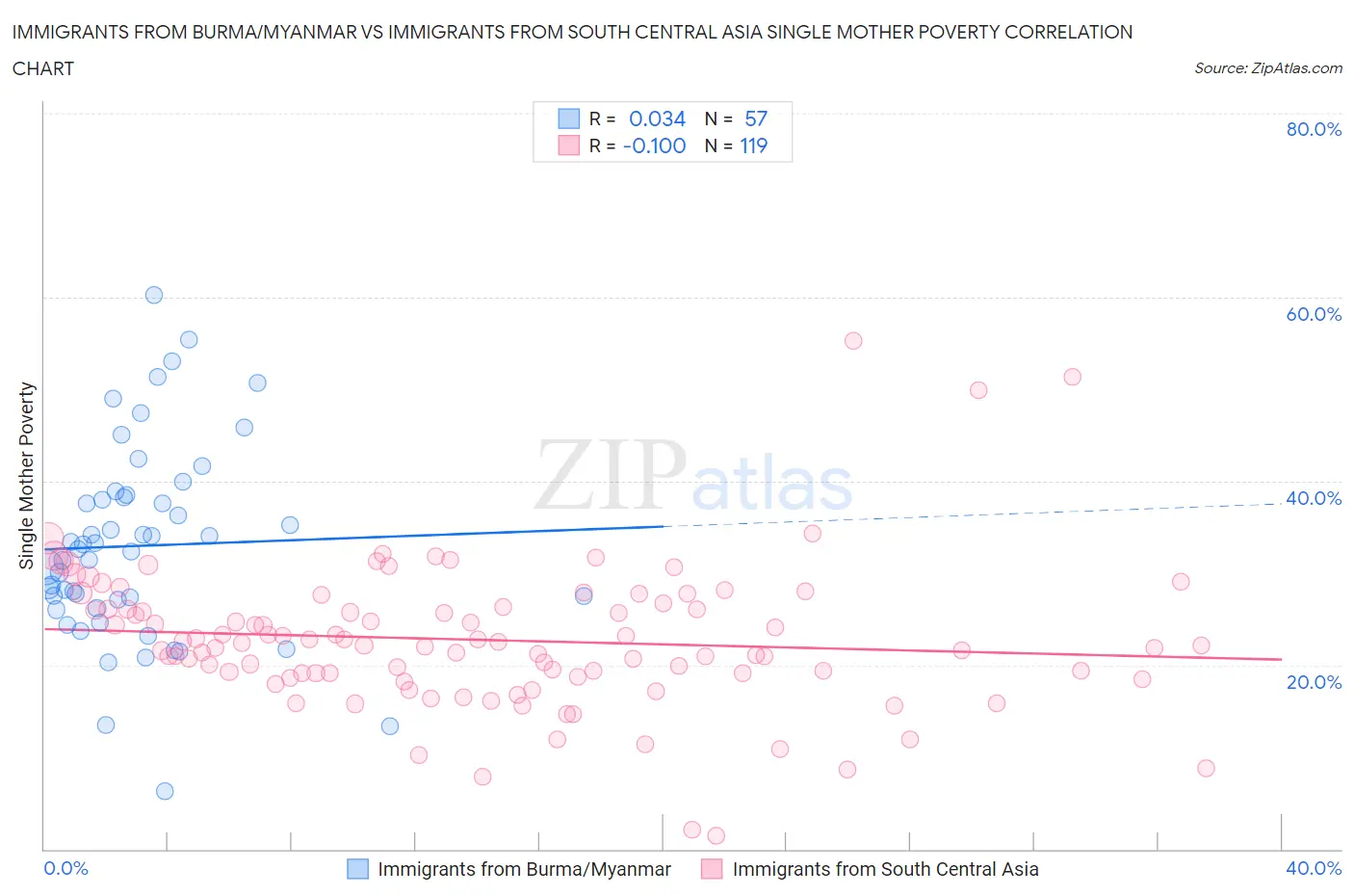 Immigrants from Burma/Myanmar vs Immigrants from South Central Asia Single Mother Poverty