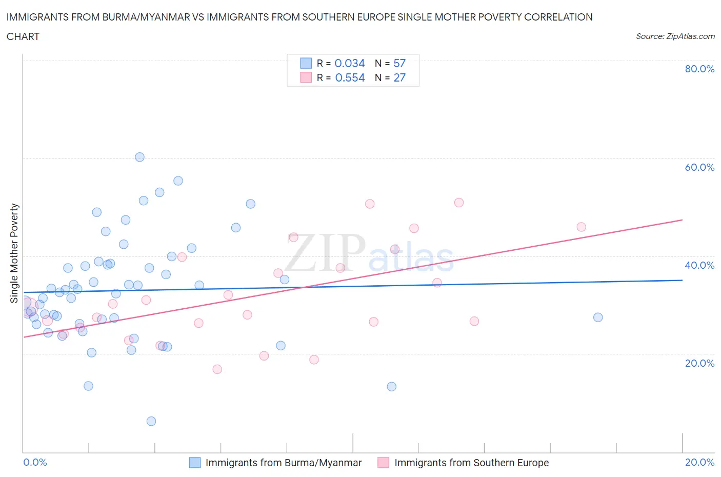 Immigrants from Burma/Myanmar vs Immigrants from Southern Europe Single Mother Poverty