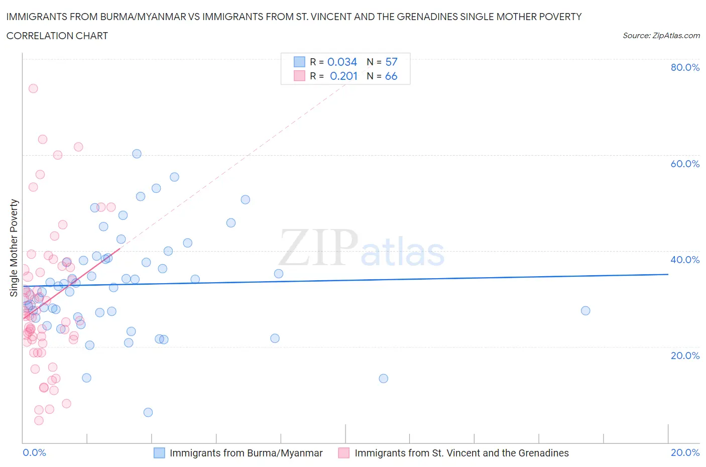 Immigrants from Burma/Myanmar vs Immigrants from St. Vincent and the Grenadines Single Mother Poverty