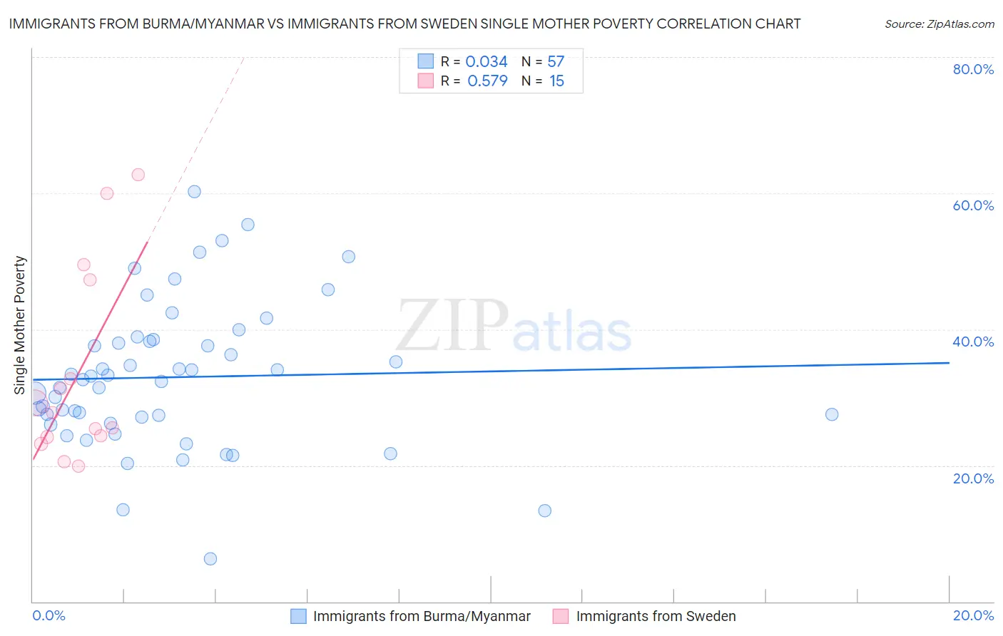 Immigrants from Burma/Myanmar vs Immigrants from Sweden Single Mother Poverty