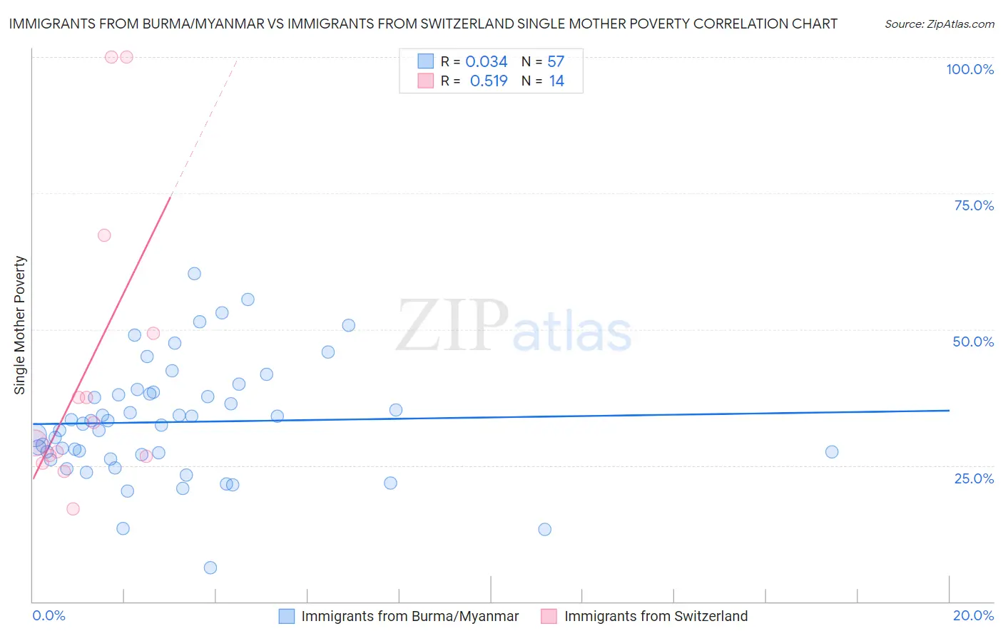 Immigrants from Burma/Myanmar vs Immigrants from Switzerland Single Mother Poverty