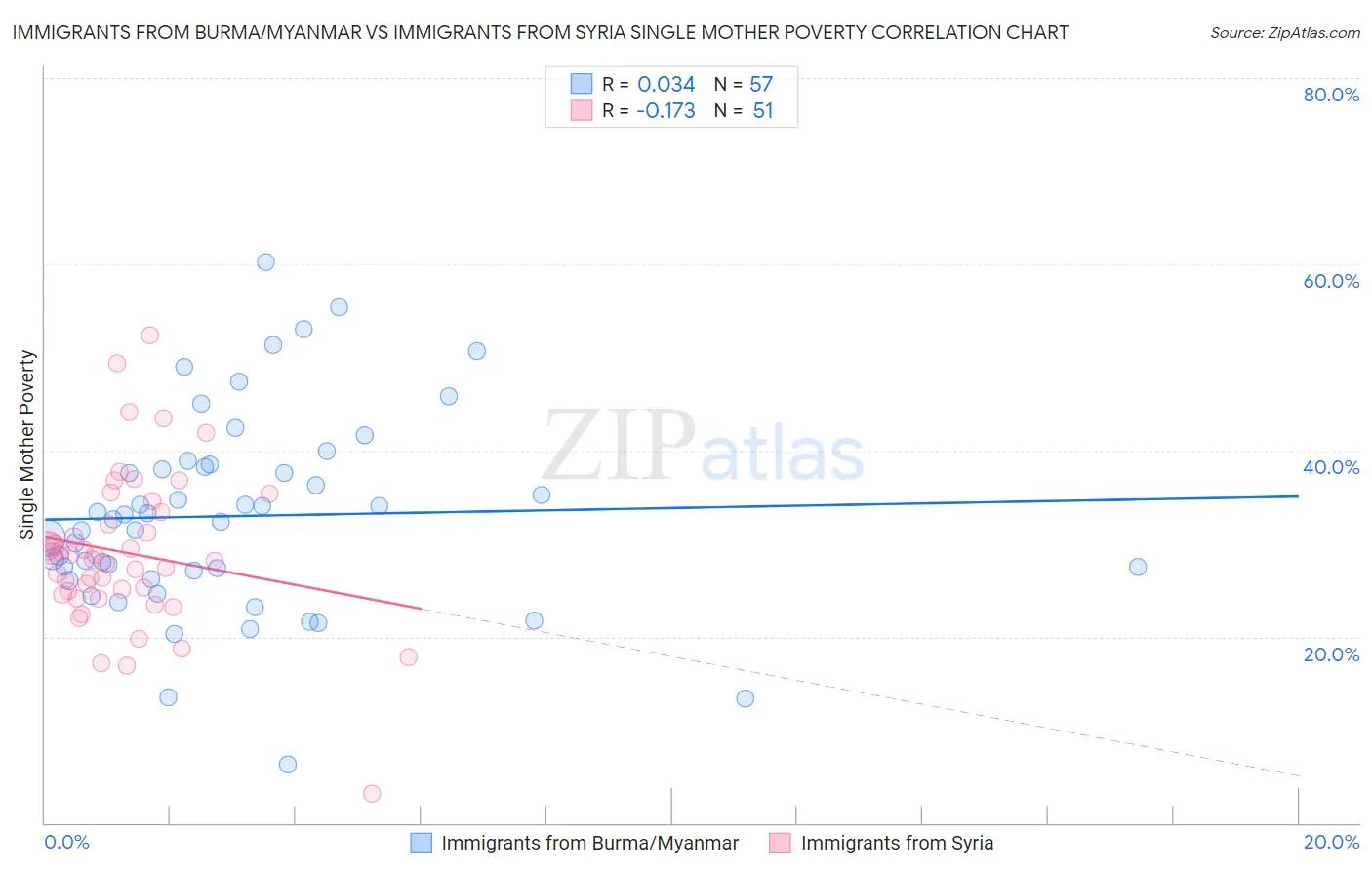 Immigrants from Burma/Myanmar vs Immigrants from Syria Single Mother Poverty
