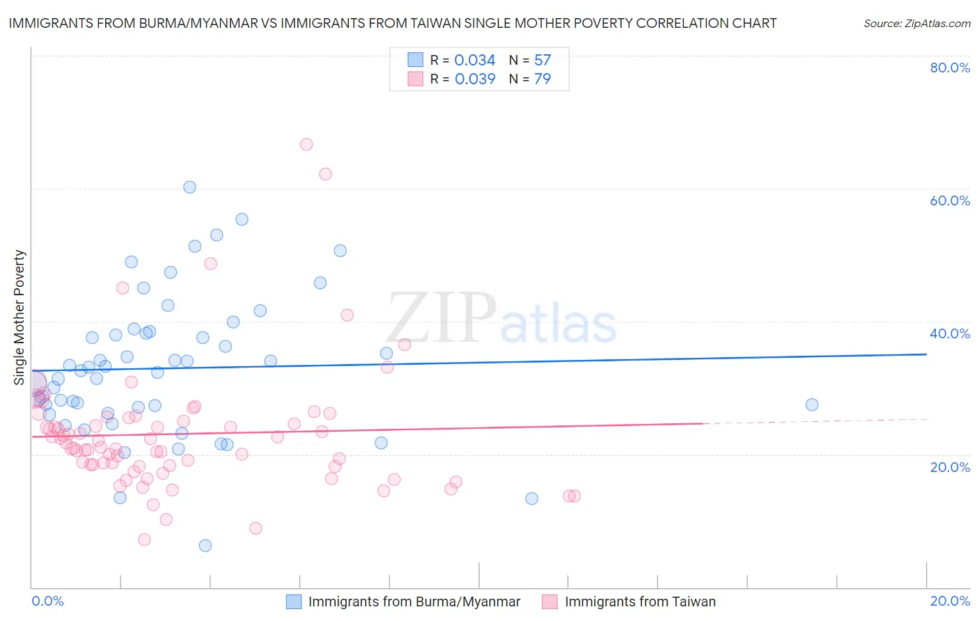 Immigrants from Burma/Myanmar vs Immigrants from Taiwan Single Mother Poverty