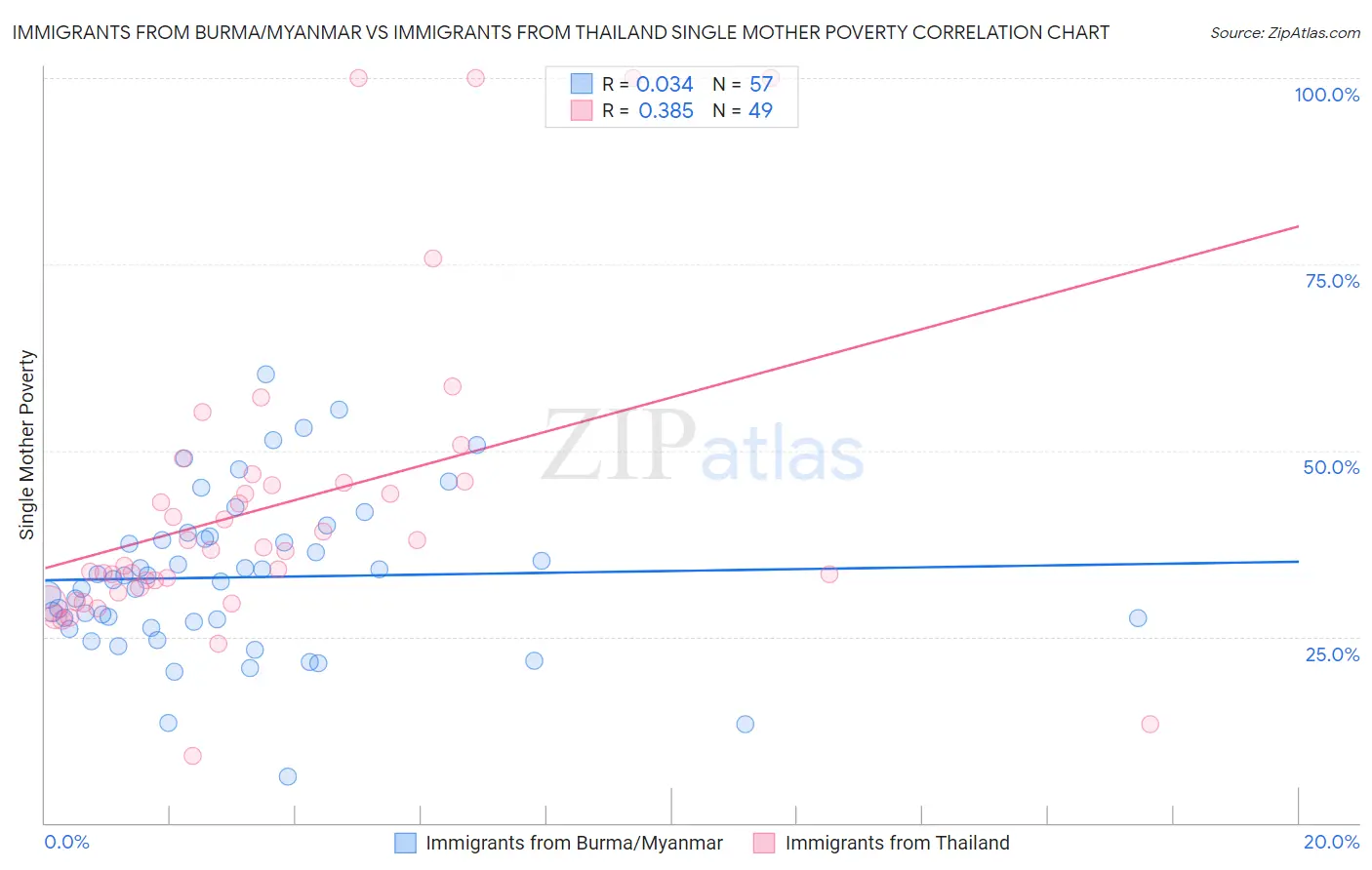 Immigrants from Burma/Myanmar vs Immigrants from Thailand Single Mother Poverty