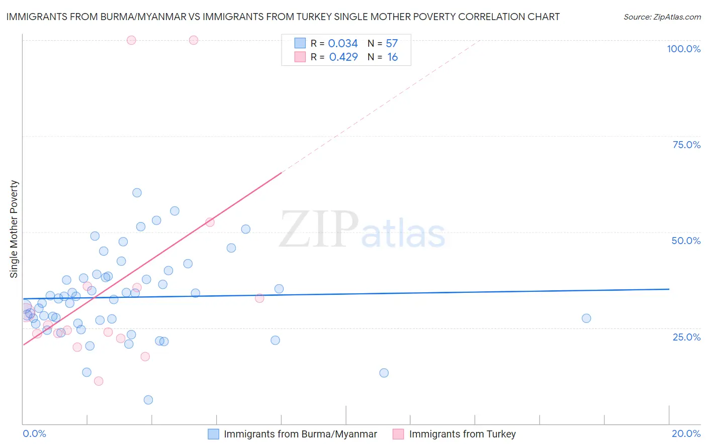 Immigrants from Burma/Myanmar vs Immigrants from Turkey Single Mother Poverty