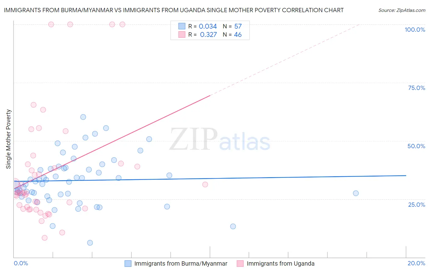 Immigrants from Burma/Myanmar vs Immigrants from Uganda Single Mother Poverty