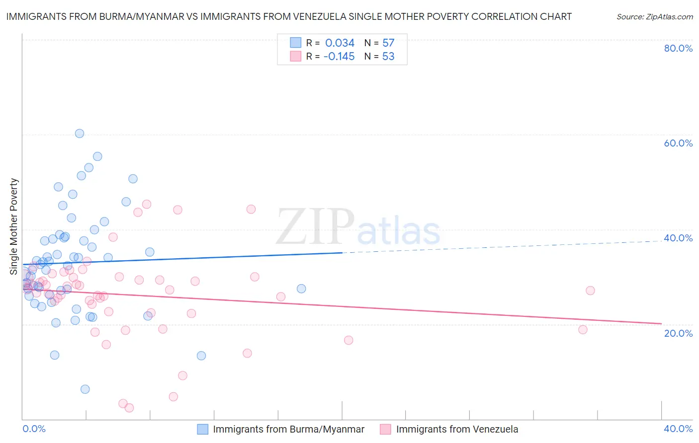 Immigrants from Burma/Myanmar vs Immigrants from Venezuela Single Mother Poverty