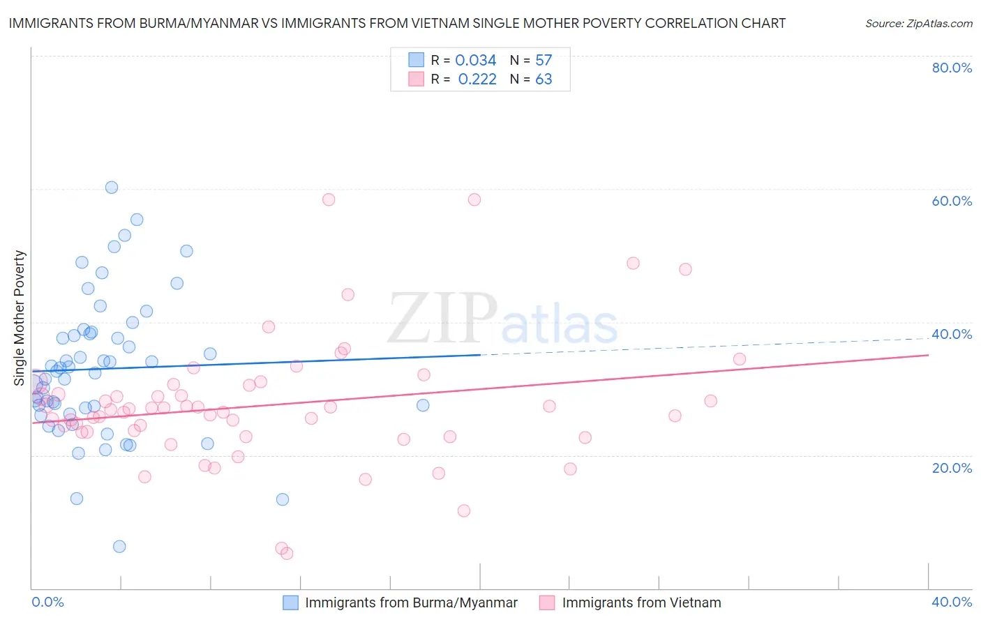 Immigrants from Burma/Myanmar vs Immigrants from Vietnam Single Mother Poverty