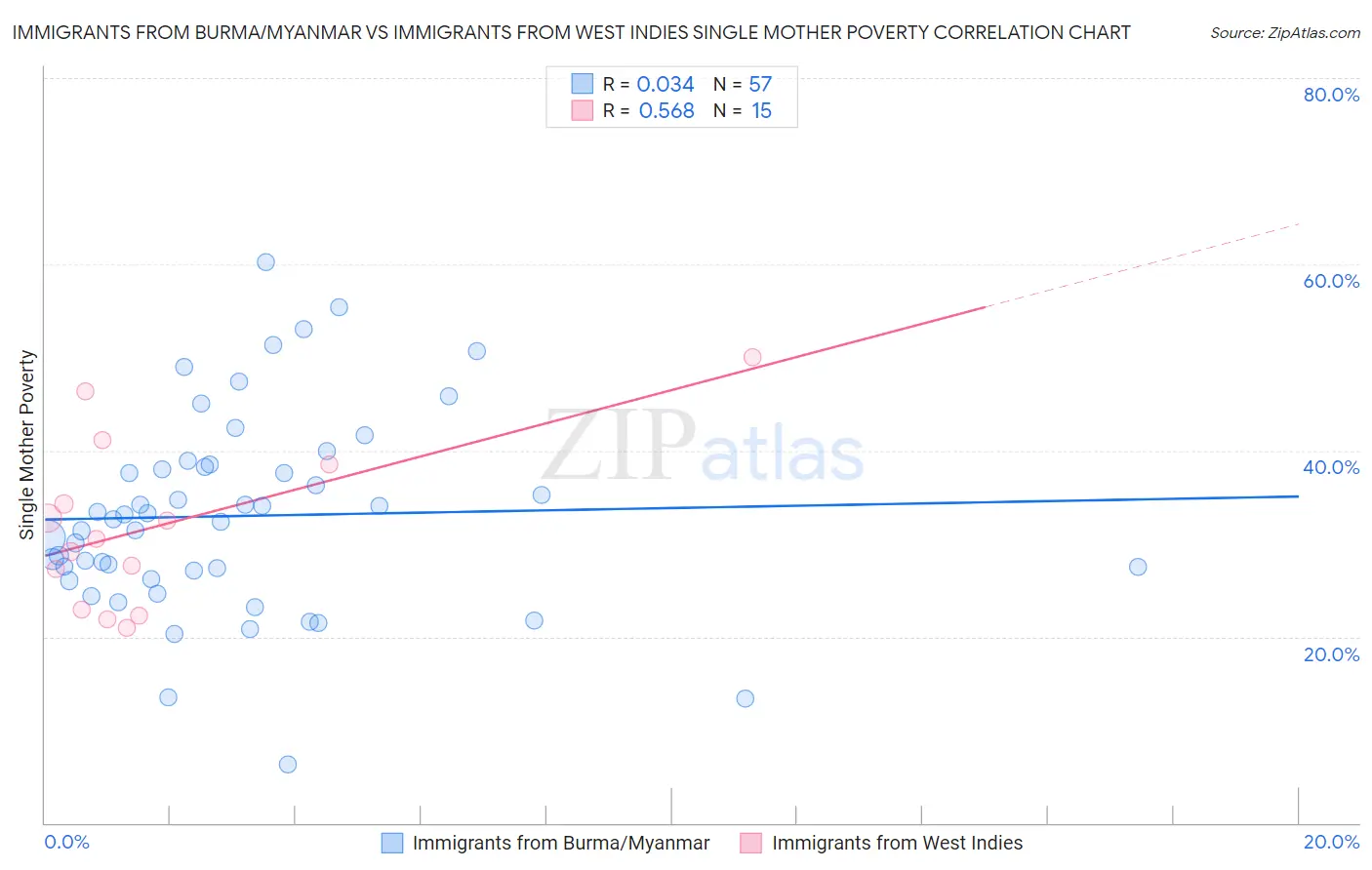 Immigrants from Burma/Myanmar vs Immigrants from West Indies Single Mother Poverty