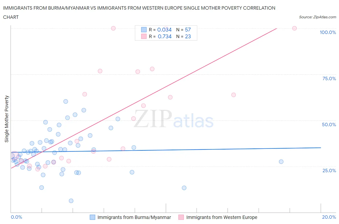 Immigrants from Burma/Myanmar vs Immigrants from Western Europe Single Mother Poverty