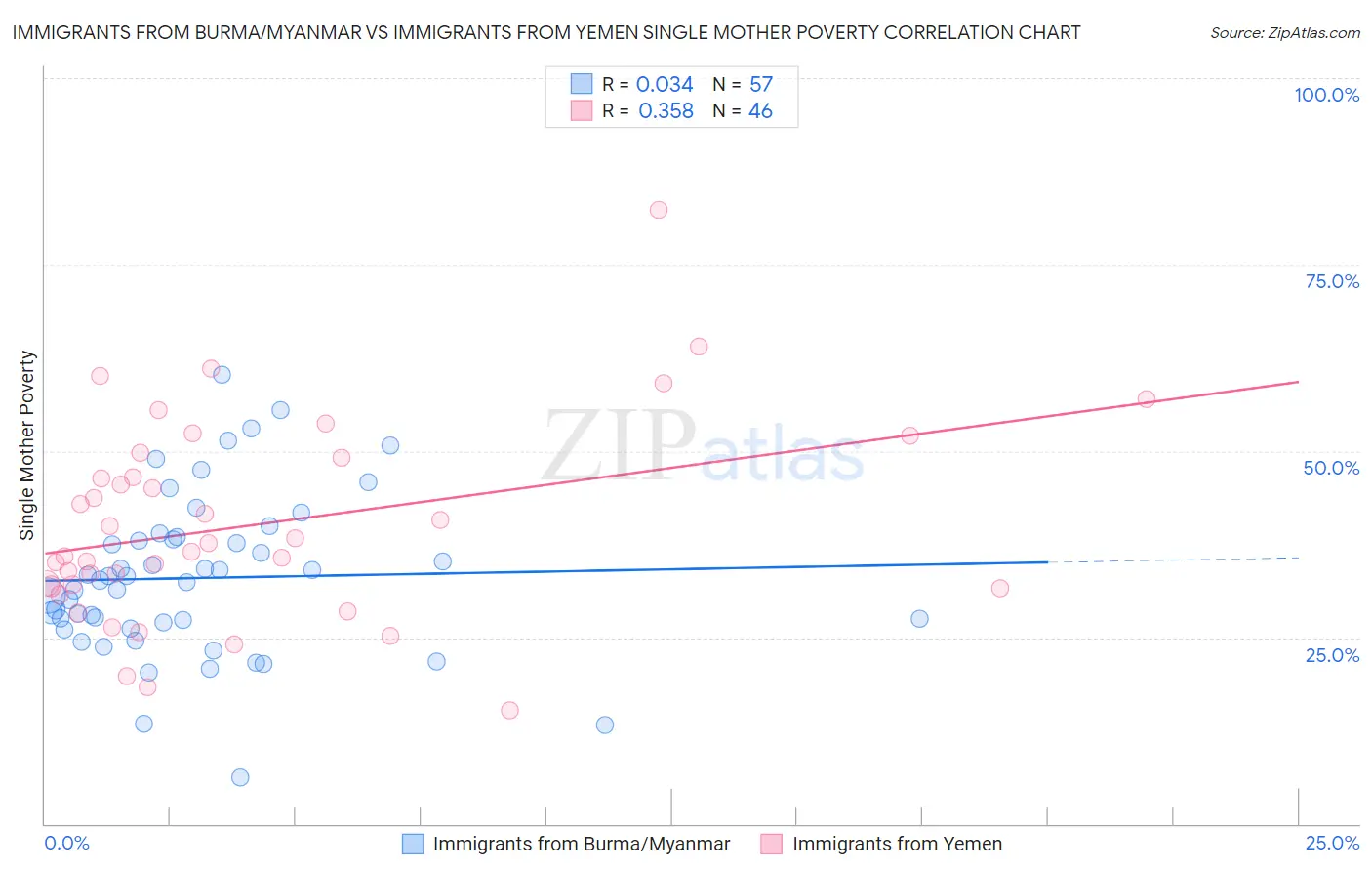 Immigrants from Burma/Myanmar vs Immigrants from Yemen Single Mother Poverty