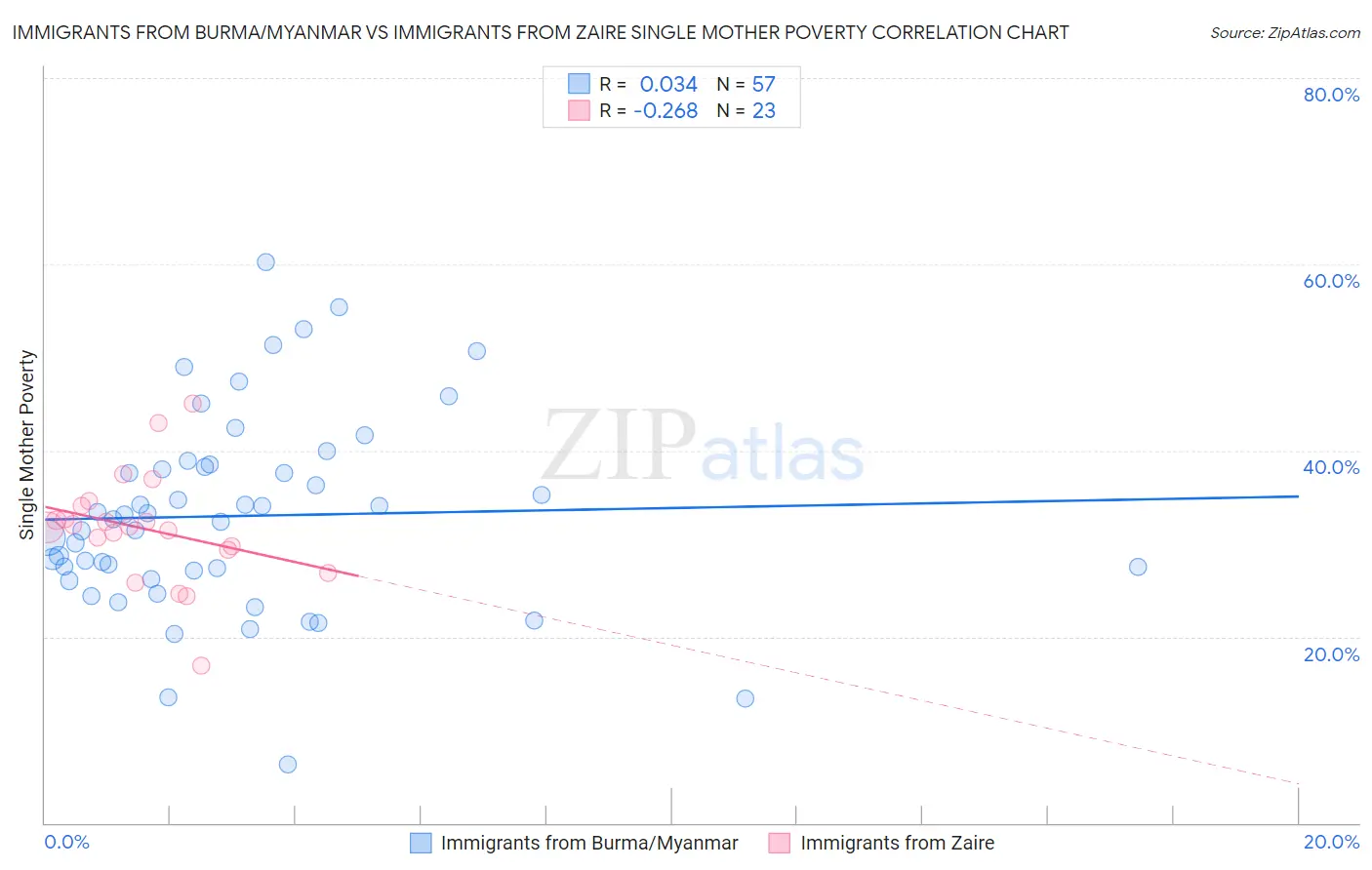 Immigrants from Burma/Myanmar vs Immigrants from Zaire Single Mother Poverty