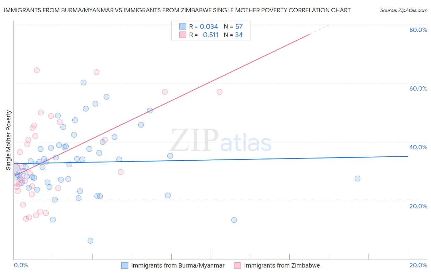 Immigrants from Burma/Myanmar vs Immigrants from Zimbabwe Single Mother Poverty