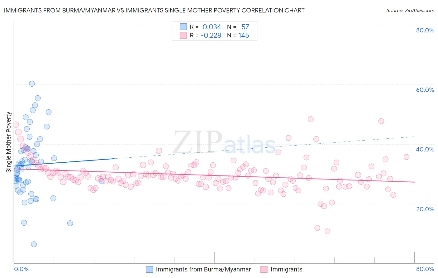 Immigrants from Burma/Myanmar vs Immigrants Single Mother Poverty