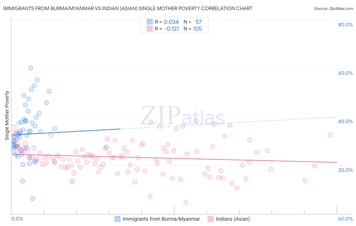 Immigrants from Burma/Myanmar vs Indian (Asian) Single Mother Poverty