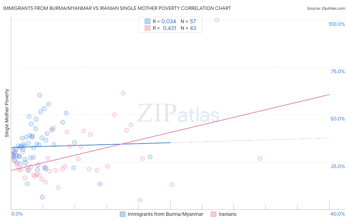 Immigrants from Burma/Myanmar vs Iranian Single Mother Poverty