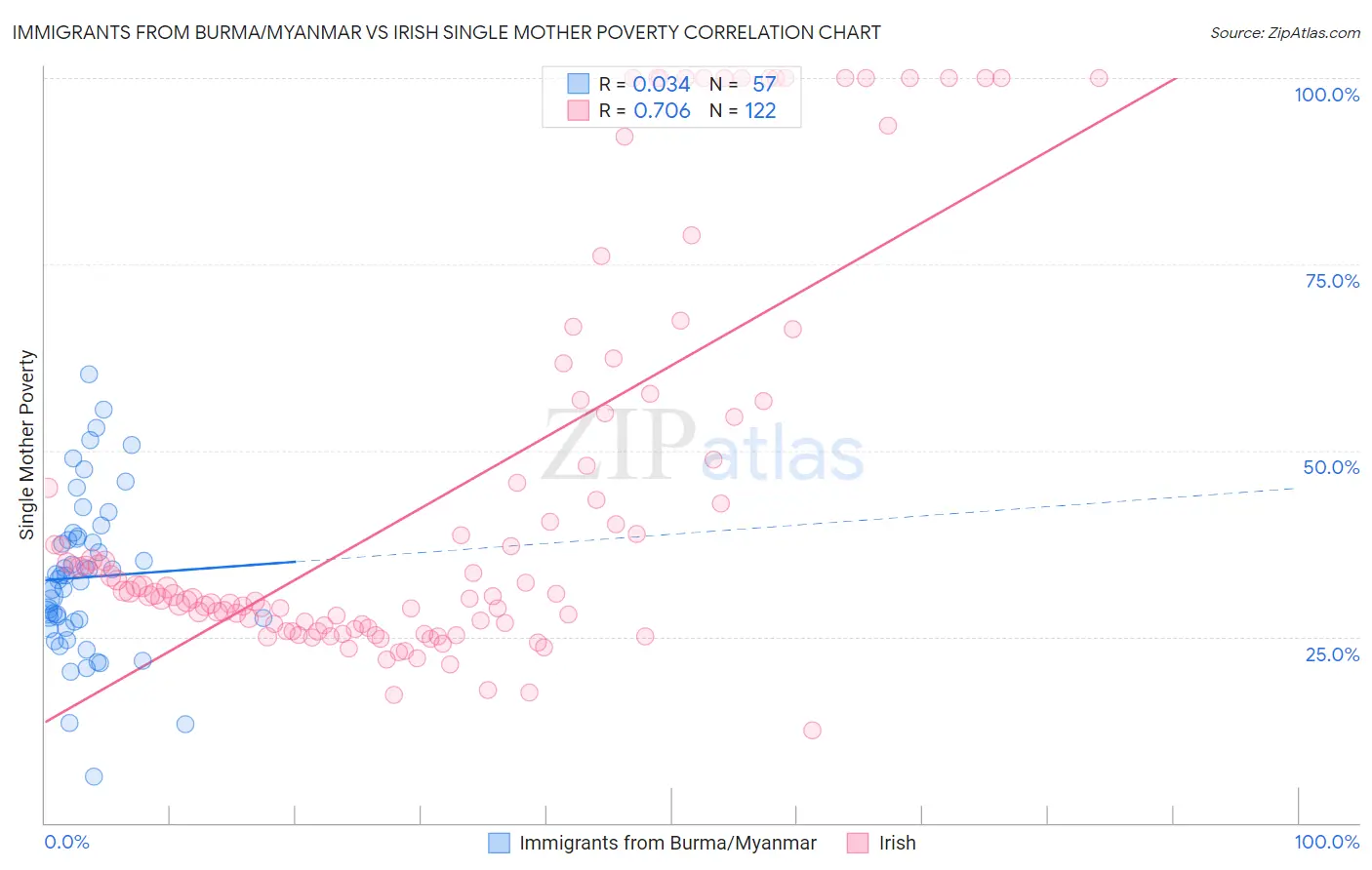 Immigrants from Burma/Myanmar vs Irish Single Mother Poverty