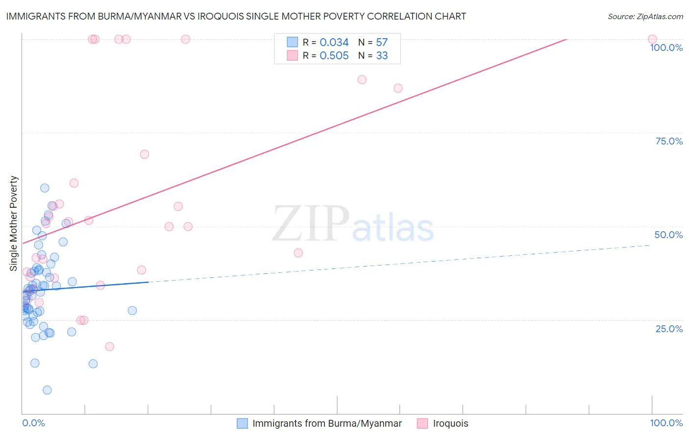 Immigrants from Burma/Myanmar vs Iroquois Single Mother Poverty