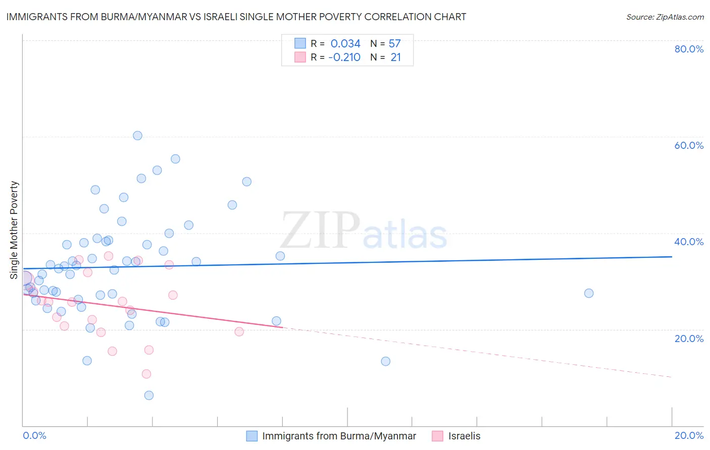 Immigrants from Burma/Myanmar vs Israeli Single Mother Poverty