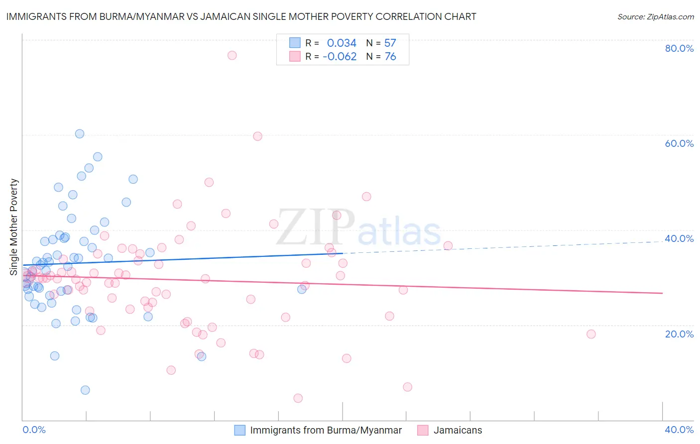 Immigrants from Burma/Myanmar vs Jamaican Single Mother Poverty