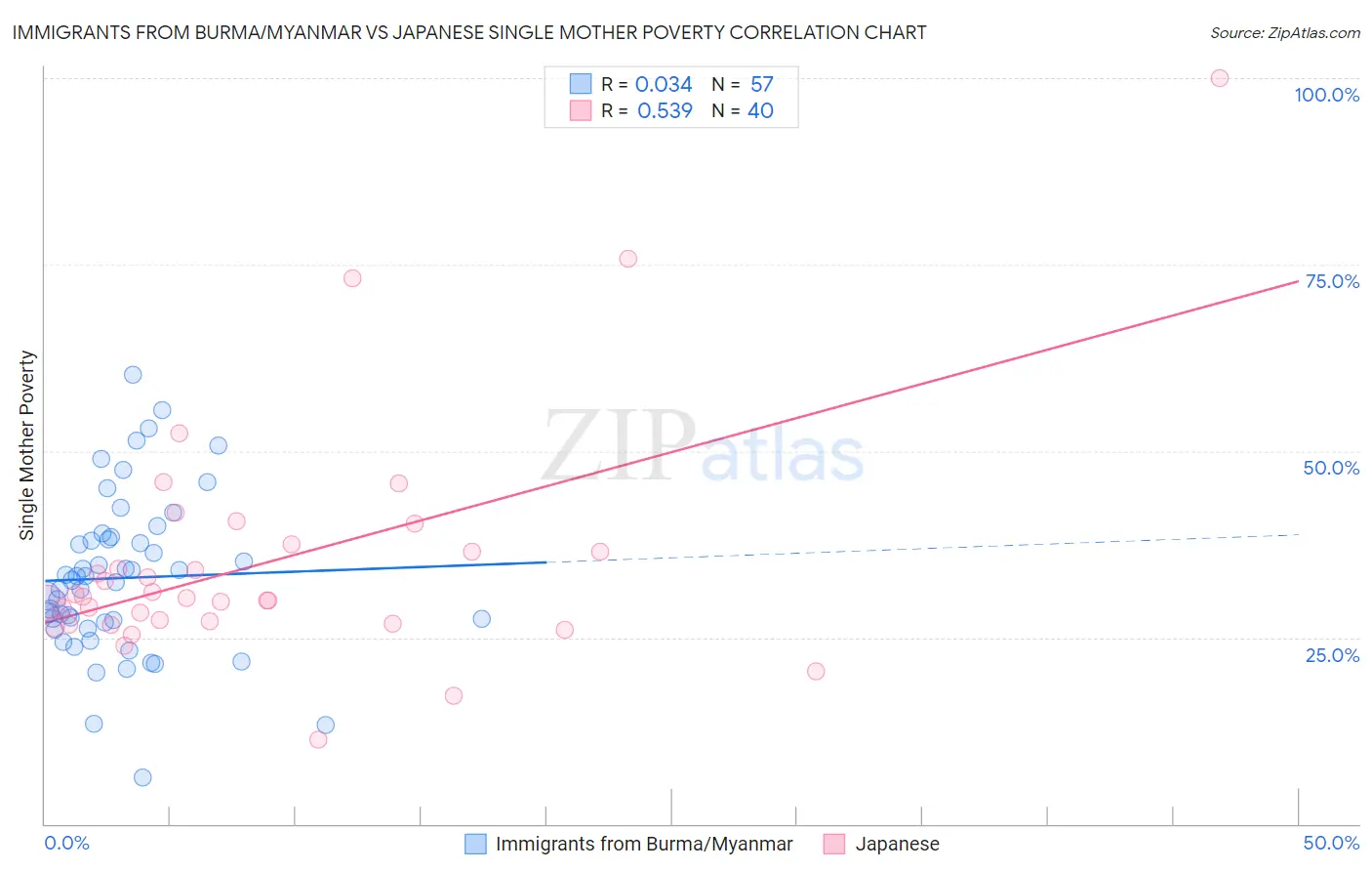 Immigrants from Burma/Myanmar vs Japanese Single Mother Poverty