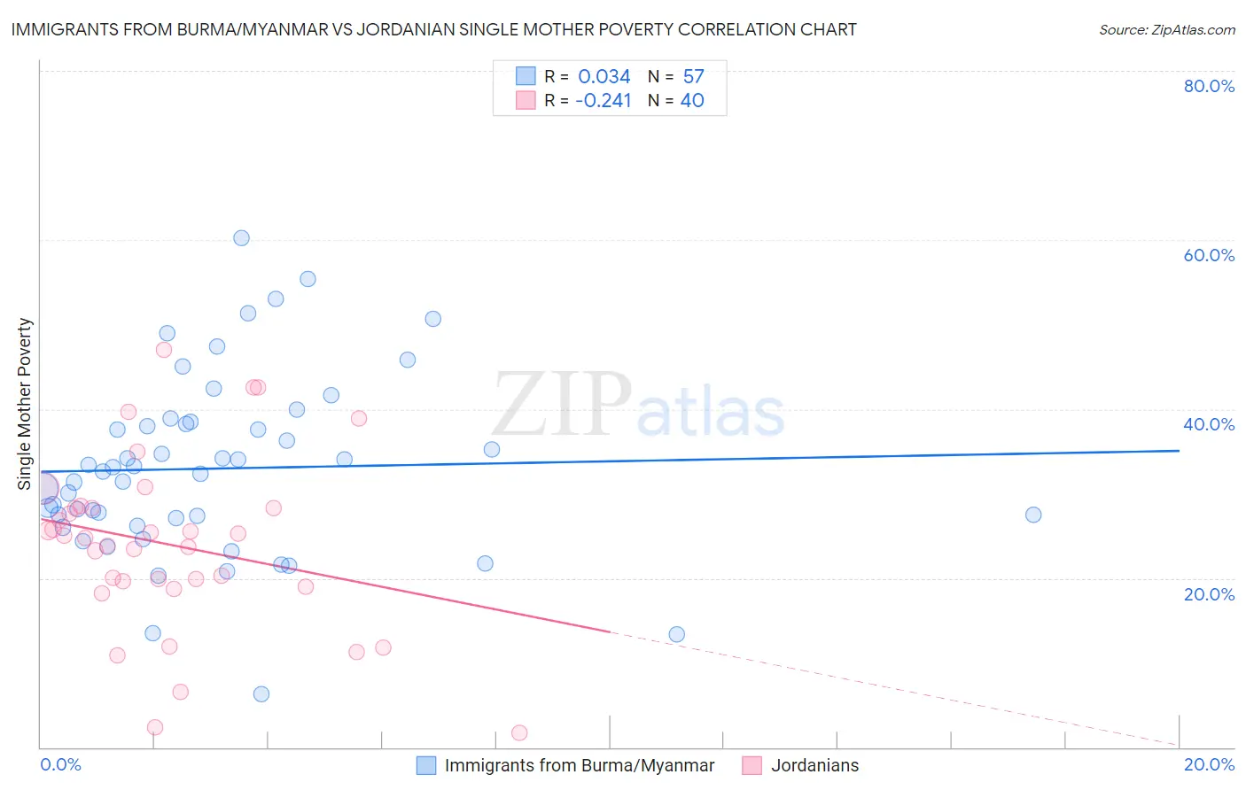 Immigrants from Burma/Myanmar vs Jordanian Single Mother Poverty
