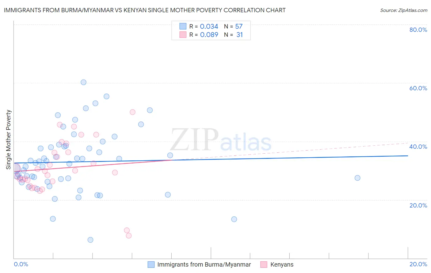 Immigrants from Burma/Myanmar vs Kenyan Single Mother Poverty