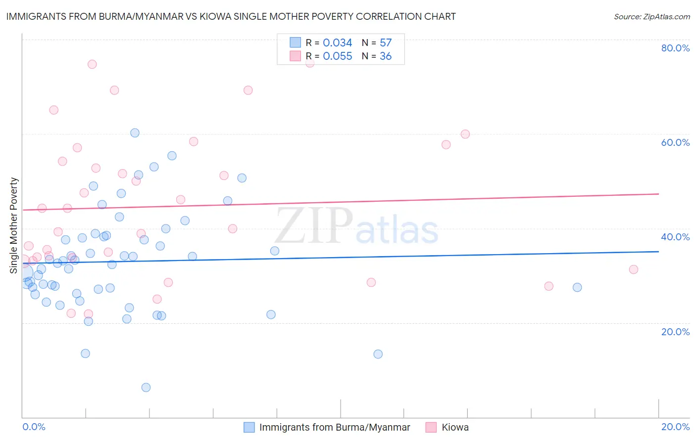 Immigrants from Burma/Myanmar vs Kiowa Single Mother Poverty