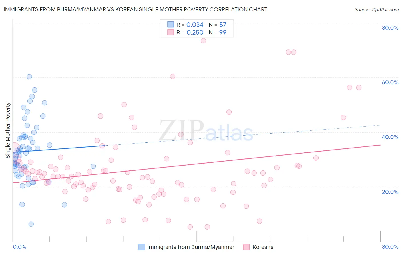 Immigrants from Burma/Myanmar vs Korean Single Mother Poverty