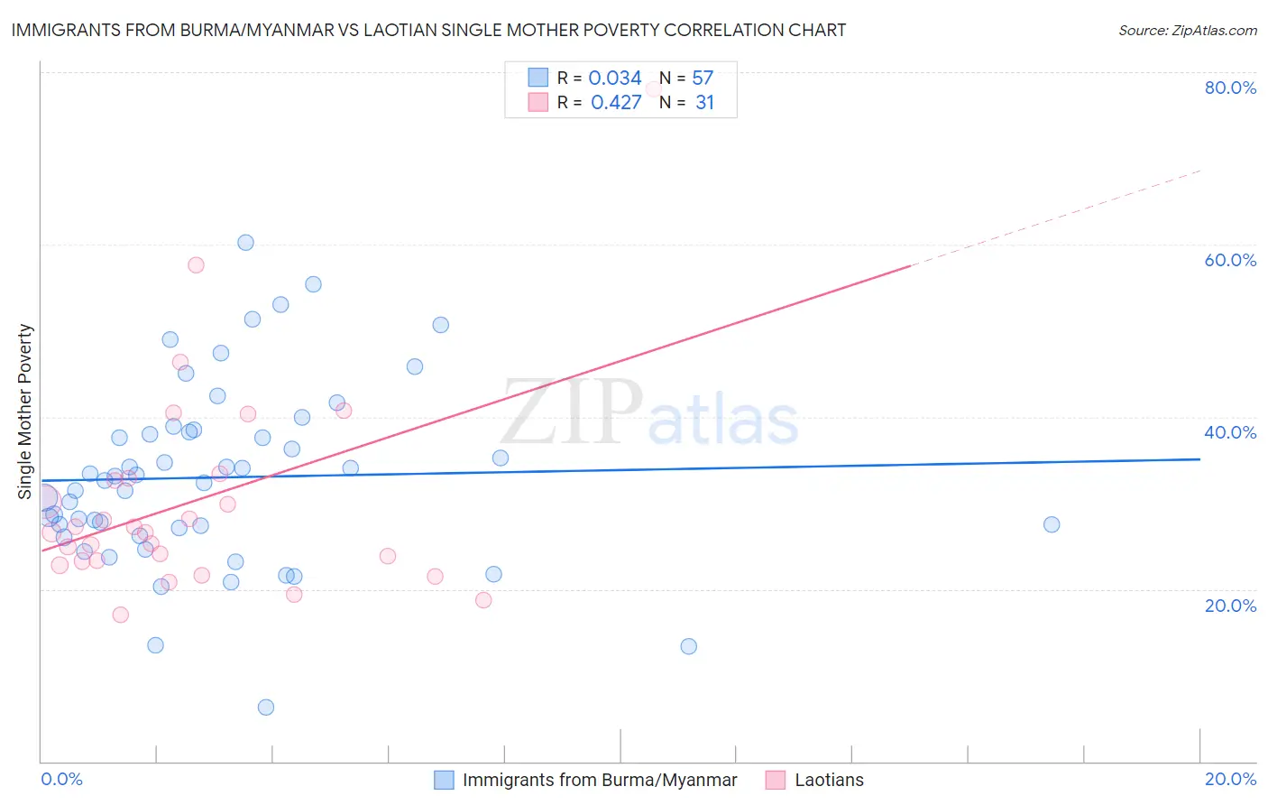 Immigrants from Burma/Myanmar vs Laotian Single Mother Poverty