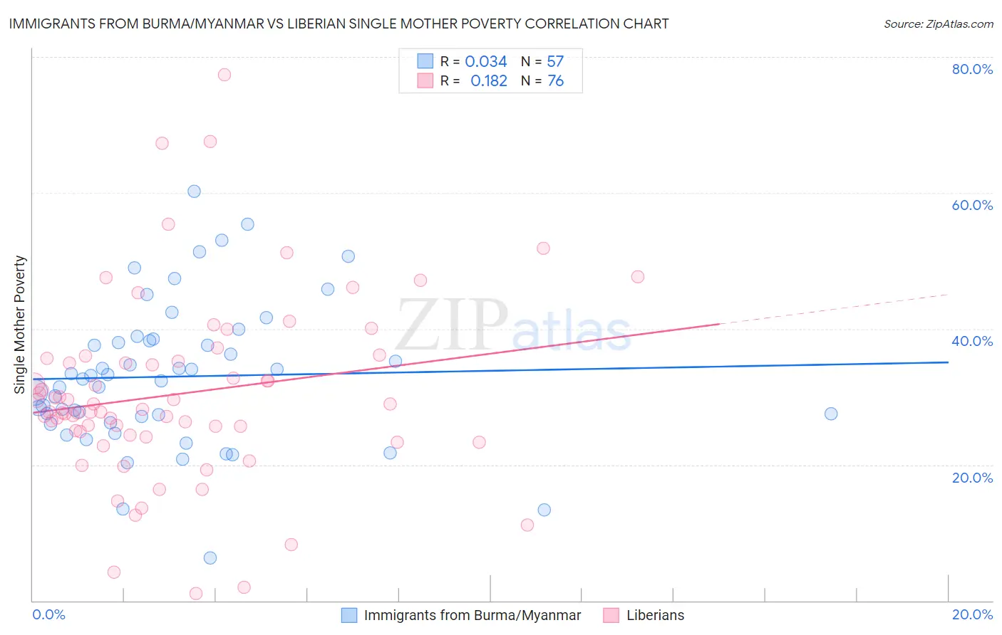Immigrants from Burma/Myanmar vs Liberian Single Mother Poverty