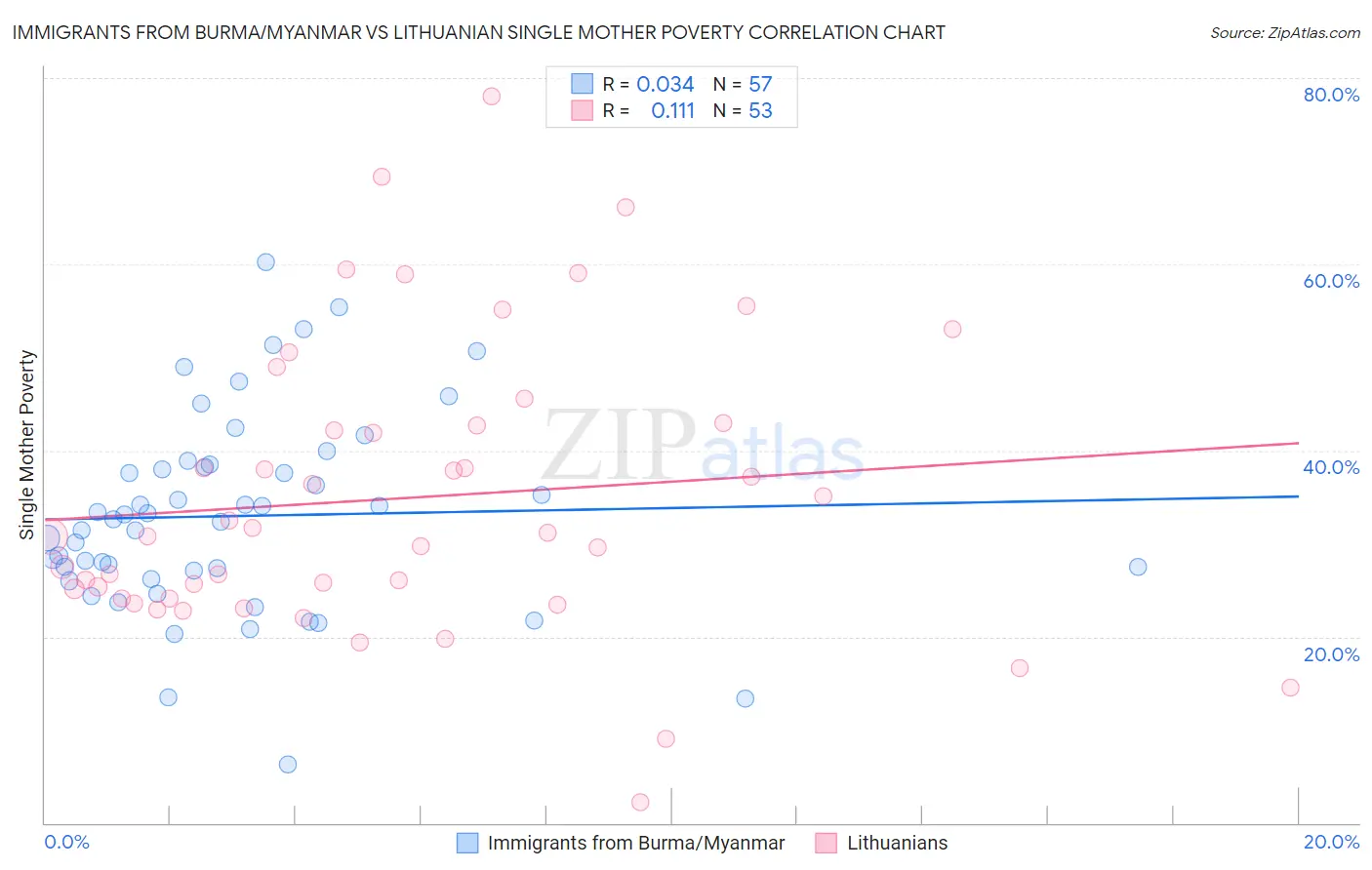 Immigrants from Burma/Myanmar vs Lithuanian Single Mother Poverty