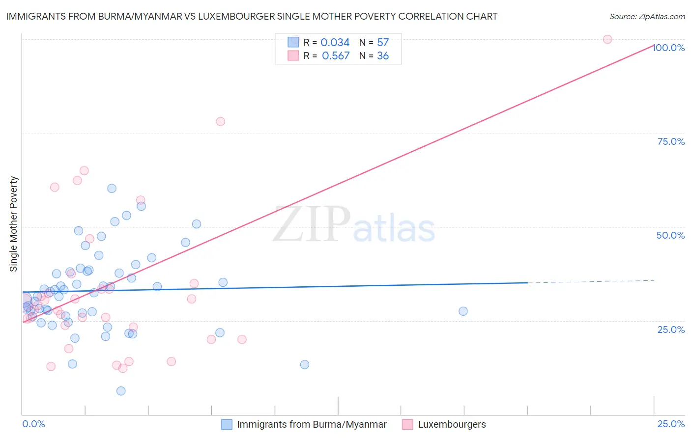 Immigrants from Burma/Myanmar vs Luxembourger Single Mother Poverty