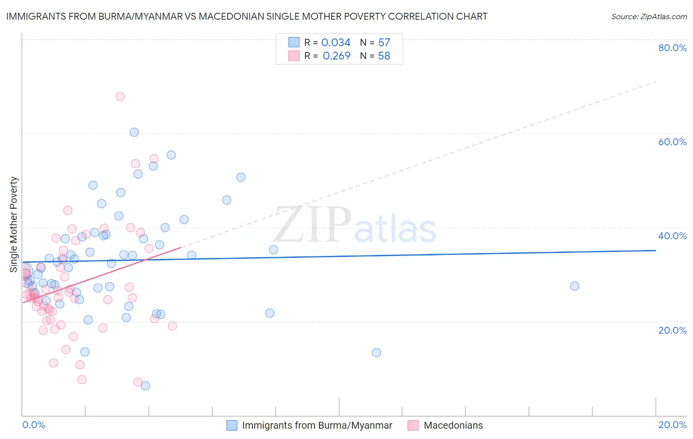Immigrants from Burma/Myanmar vs Macedonian Single Mother Poverty