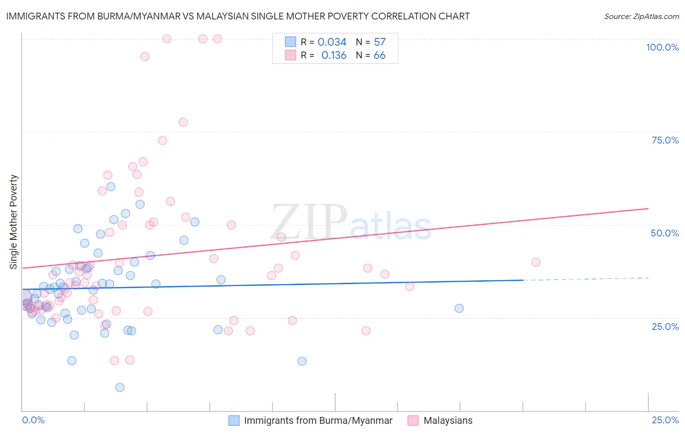 Immigrants from Burma/Myanmar vs Malaysian Single Mother Poverty