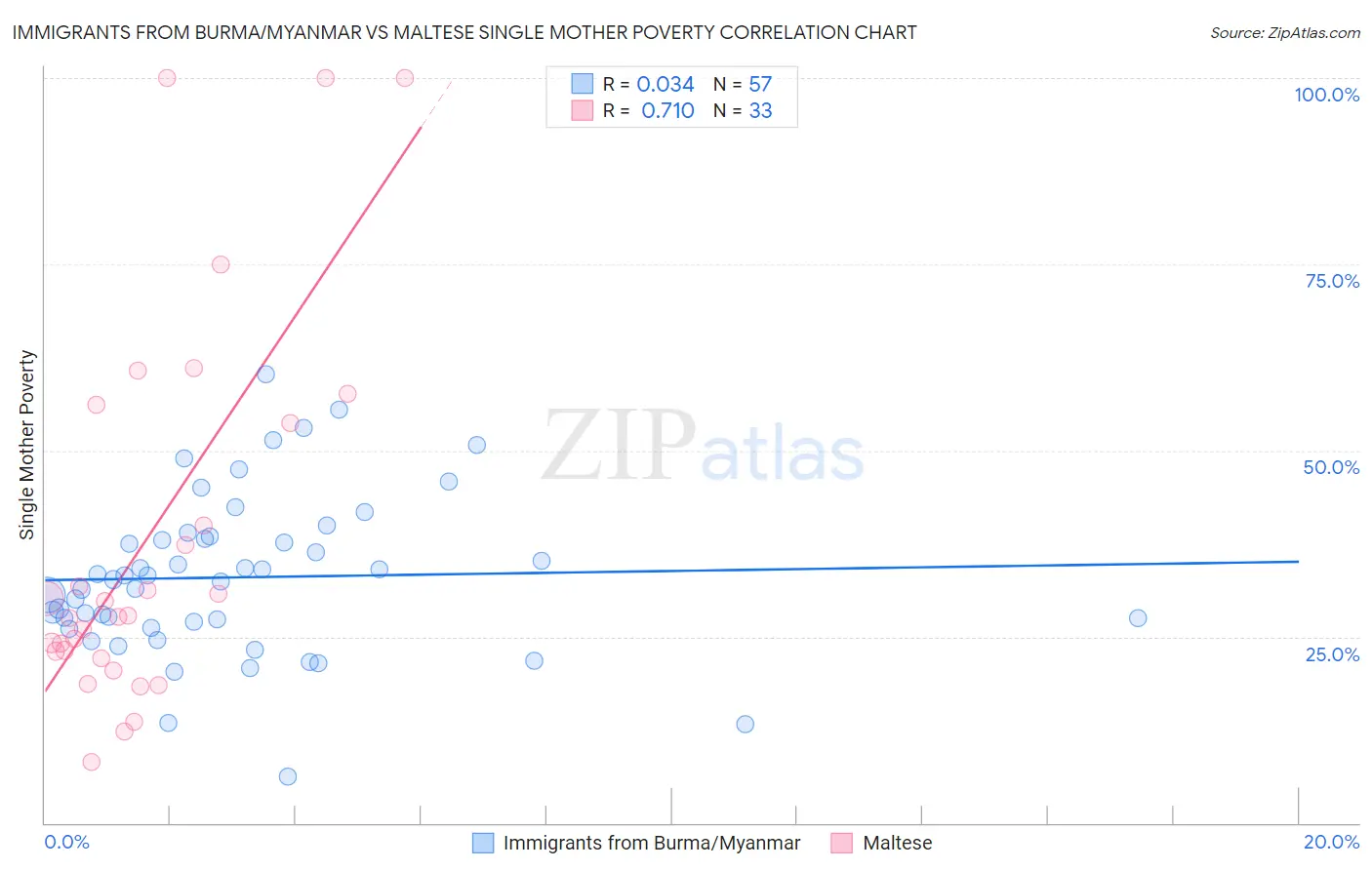 Immigrants from Burma/Myanmar vs Maltese Single Mother Poverty