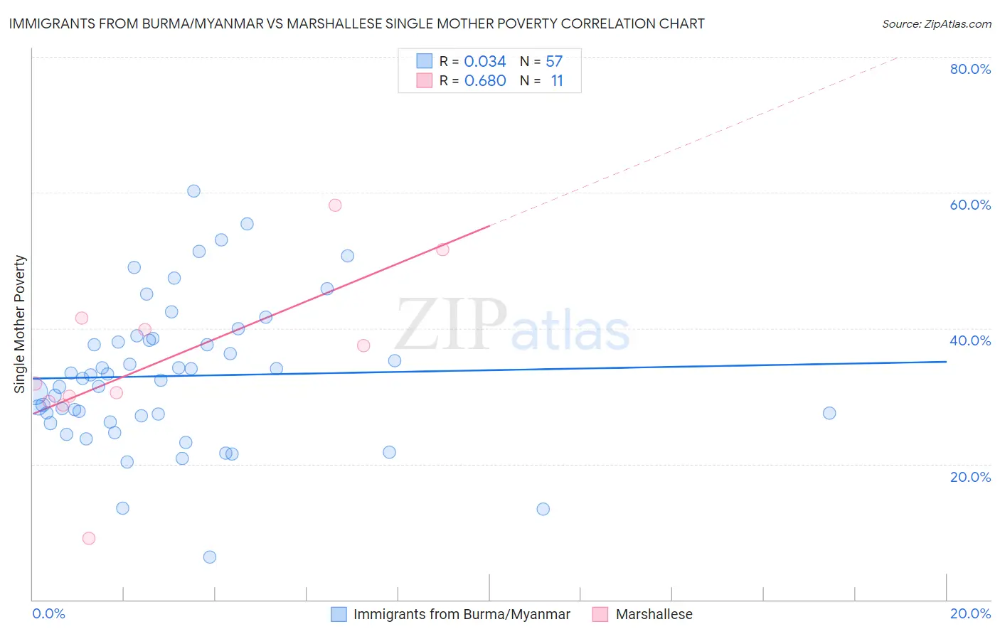 Immigrants from Burma/Myanmar vs Marshallese Single Mother Poverty