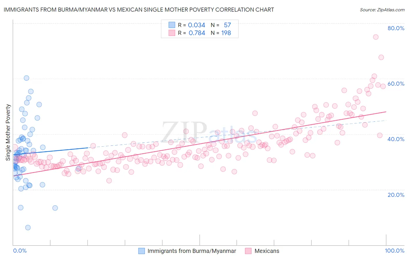 Immigrants from Burma/Myanmar vs Mexican Single Mother Poverty