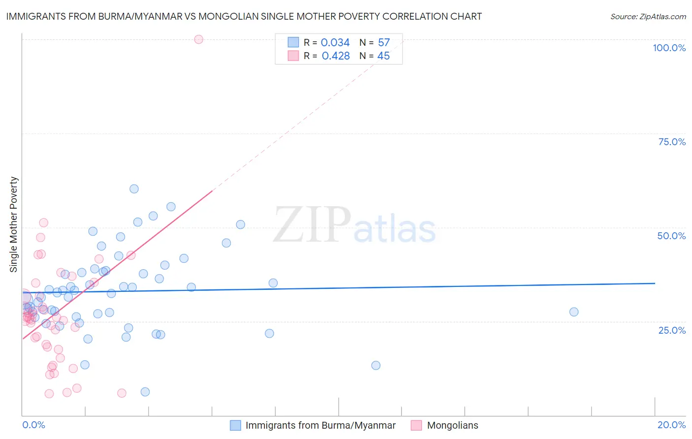 Immigrants from Burma/Myanmar vs Mongolian Single Mother Poverty