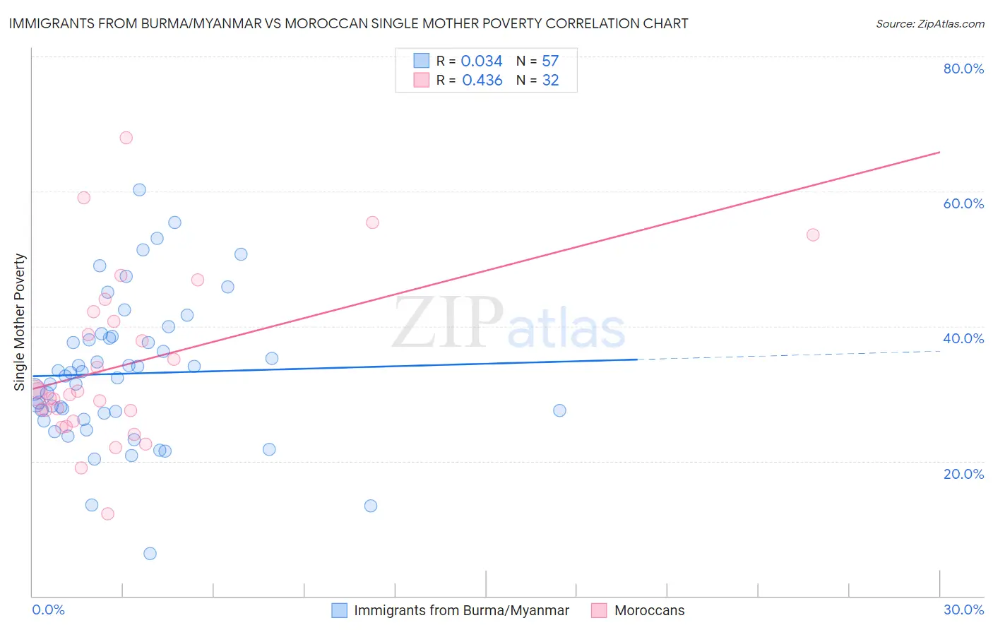 Immigrants from Burma/Myanmar vs Moroccan Single Mother Poverty