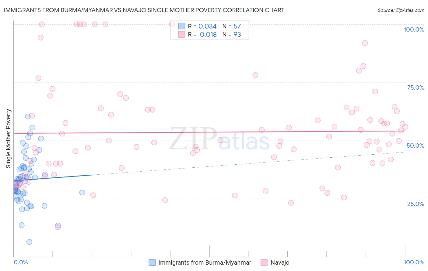 Immigrants from Burma/Myanmar vs Navajo Single Mother Poverty