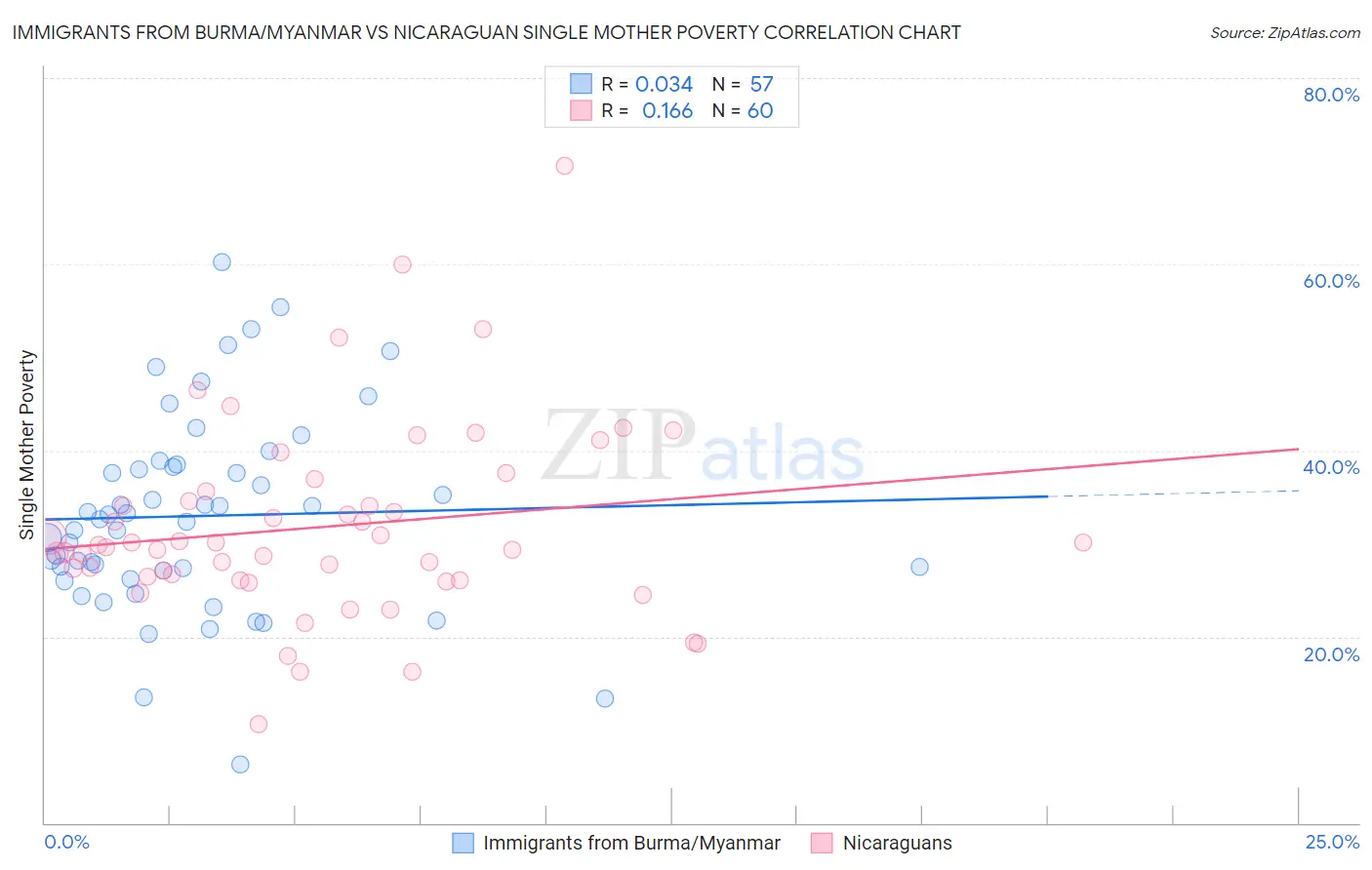 Immigrants from Burma/Myanmar vs Nicaraguan Single Mother Poverty