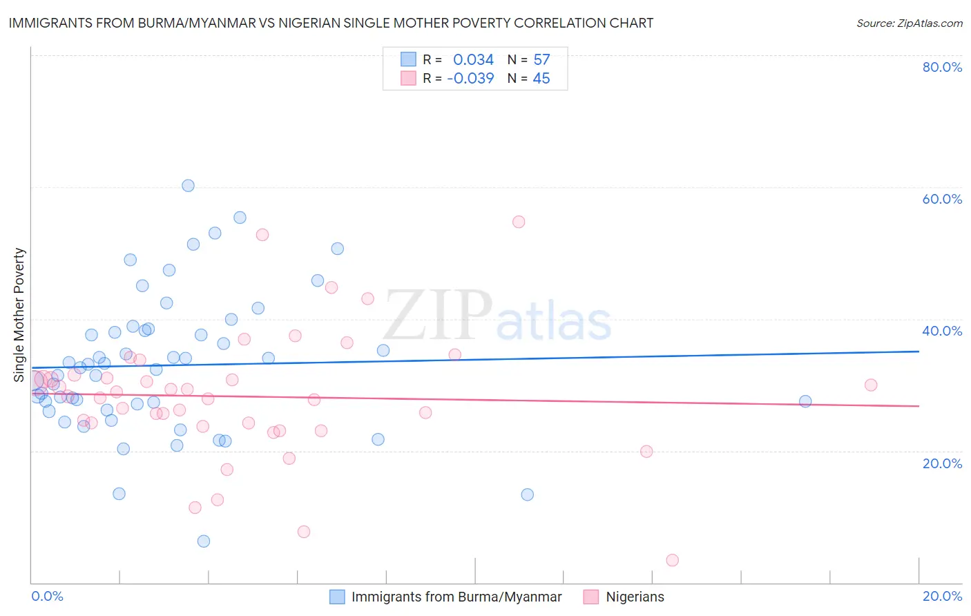 Immigrants from Burma/Myanmar vs Nigerian Single Mother Poverty
